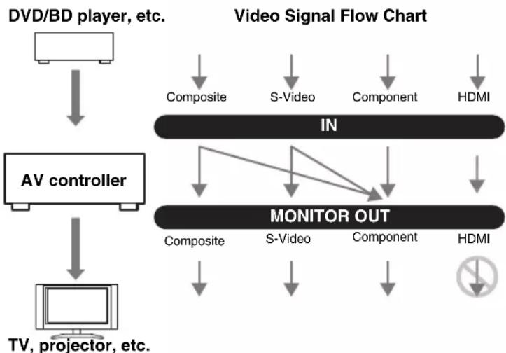 ONKYO PR-5507 - ■“Monitor Out” Setting Set to “Analog” - 2