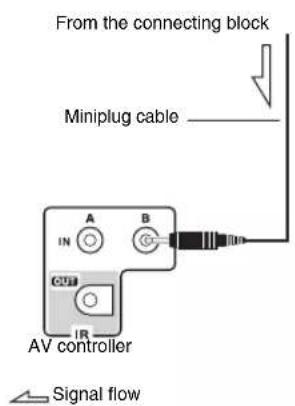 From the connecting block Miniplug cable A B IN CUT AV controller Signal flow