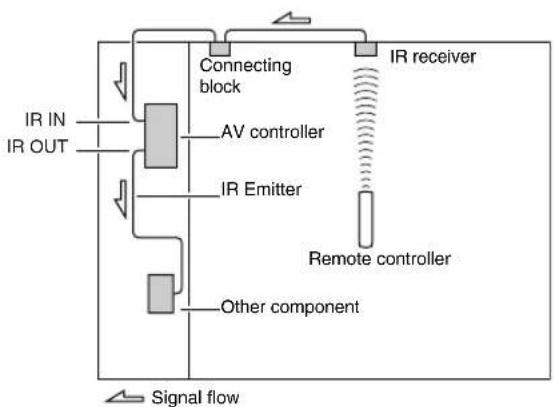 ONKYO PR-5507 - Using a Multiroom Kit with Other Components - 1