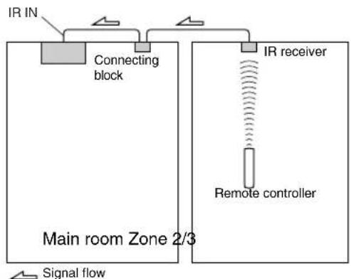 IR IN Connecting block IR receiver Remote controller Main room Zone 2/3 Signal flow