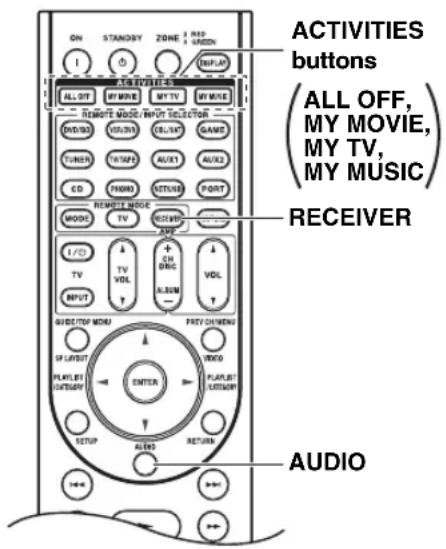 ON STANDS BY ZONE 1 RED DISPLAY ALL OUT MY MOVE MY TV MY MOVE Remote mode, Report Selector DVD/GO VOUT CH. VAT GAME TUNEN TRANSF AUX1 AUX2 CD THORN STATUS PORT REMOTE MODE MODE TV RECORD L/CD TV VOL CH DRC VOL INPUT ALBUM QUEDUCT/PDMOR PREY COLDING SP LAYOUT RECORD PLAYER OUTPUT ENTER PLAYER OUTPUT SETUP ALEND RETURN AUDIO ACTIVITIES buttons ( ALL OFF, MY MOVIE, MY TV, MY MUSIC ) RECEIVER AUDIO