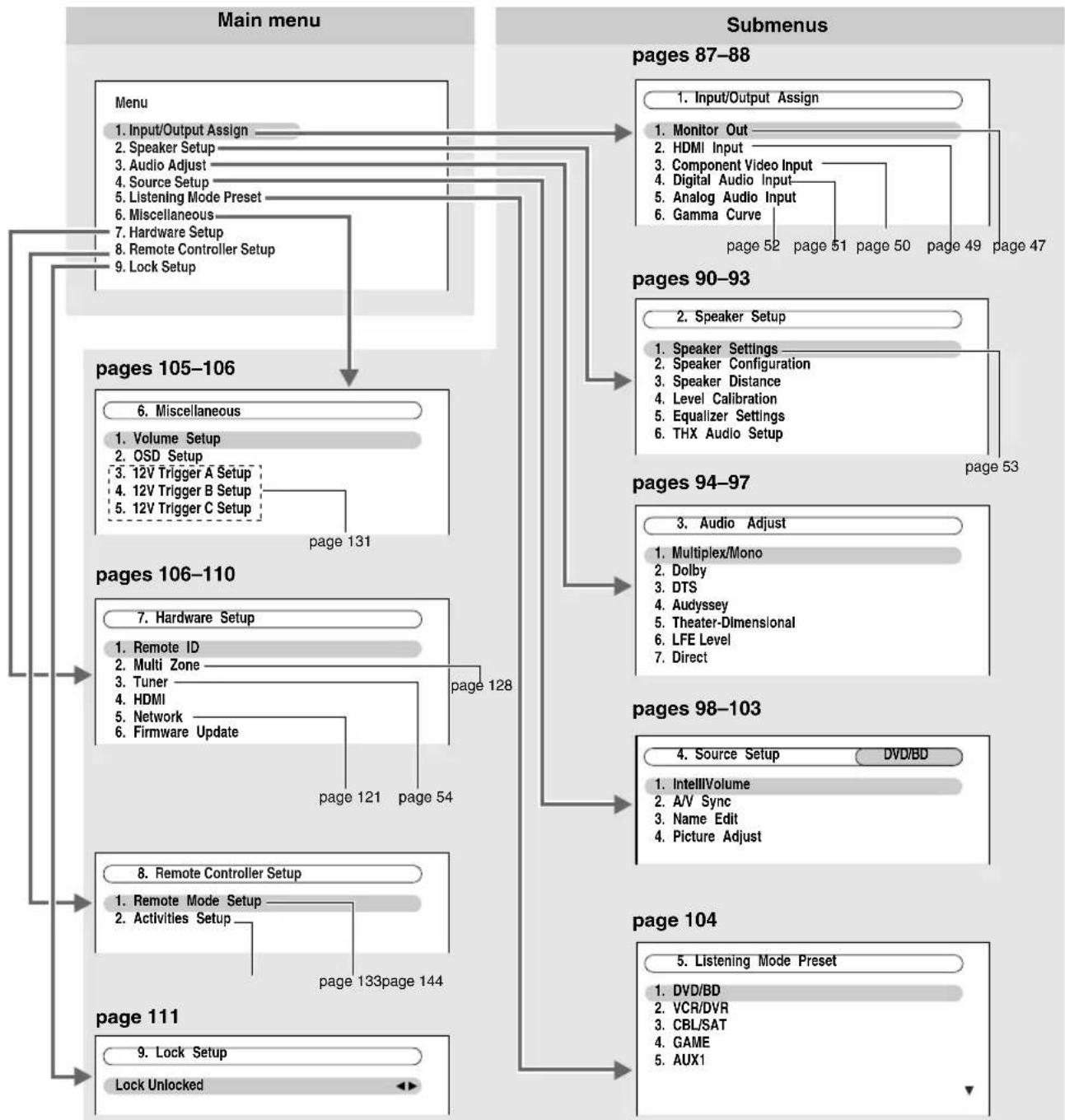 ONKYO PR-5507 - Onscreen Setup Menus - 1