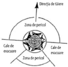 Directia de tâiere Zona de pericol Cale de evacuare Zona de pericol Cale de evacuare