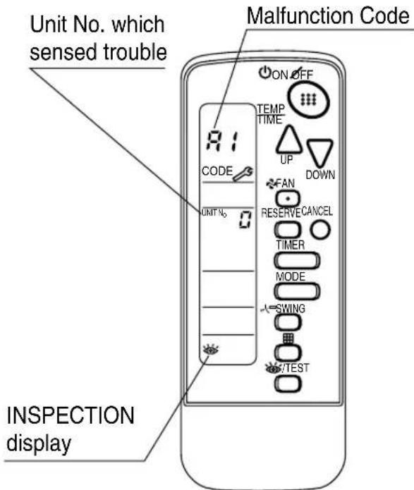 Unit No. which sensed trouble Malfunction Code ON OFF TEMP TIME UP DOWN FAN RESERVE CANCEL TIMER MODE SWING TEST INSPECTION display