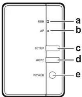 RUN AP SETUP MODE POWER a b c d e