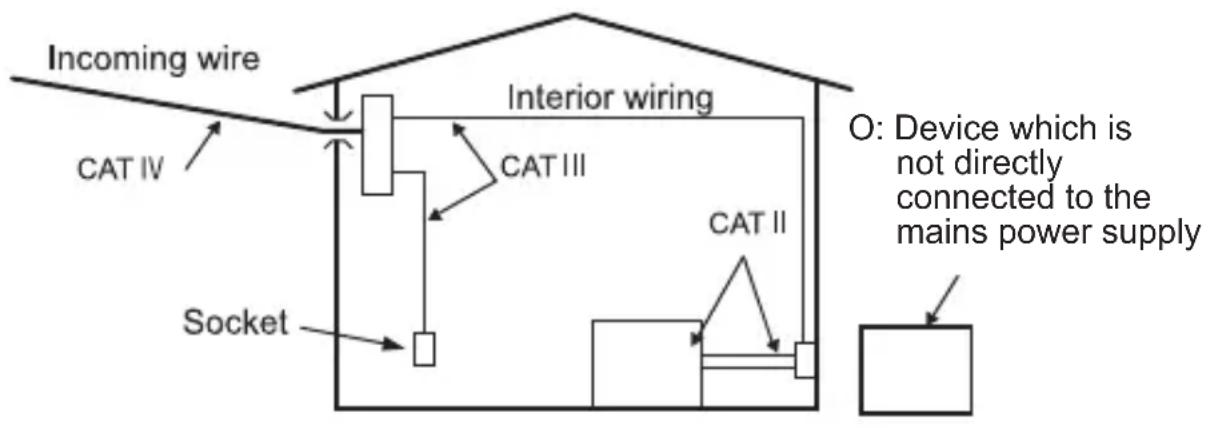 Incoming wire Interior wiring CAT IV CAT III CAT II Socket O: Device which is not directly connected to the mains power supply