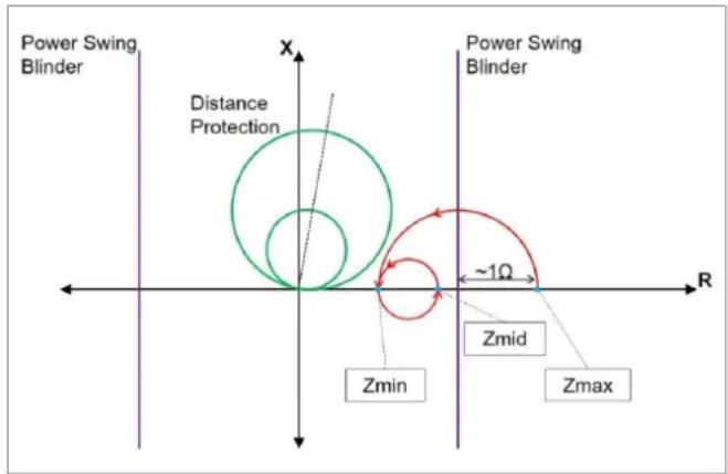 Power Swing Blinder Distance Protection ~1Ω Power Swing Blinder Zmin Zmid Zmax R X