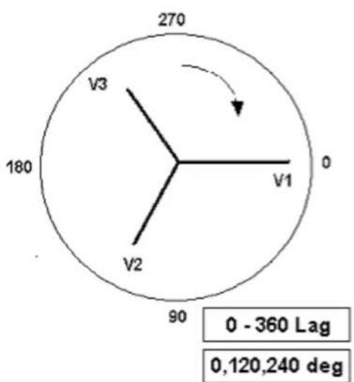 Megger FREJA 546 - Setting phase angle relationships - 2