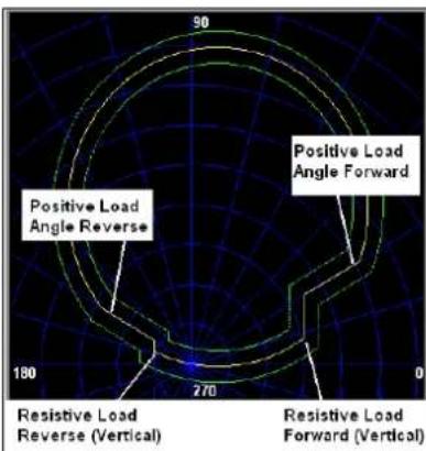 Positive Load Angle Forward Positive Load Angle Reverse Resistive Load Reverse (Vertical) Resistive Load Forward (Vertical)
