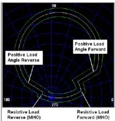 Positive Load Angle Forward Positive Load Angle Reverse Resistive Load Reverse (MHO) Resistive Load Forward (MHO)