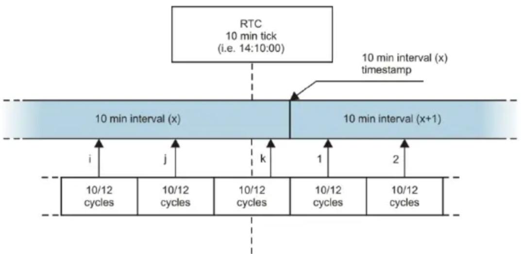 Sonel PQM-707 - Averaging the measurement results - 1