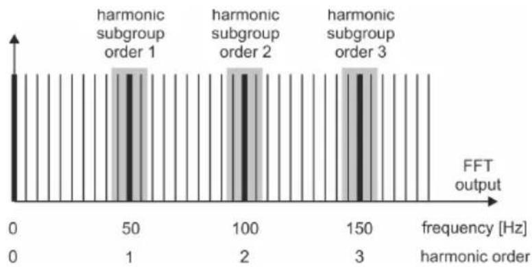 Sonel PQM-707 - Harmonic components measuring method - 1