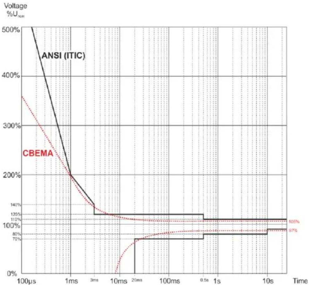 Sonel PQM-707 - CBEMA and ANSI curves - 1