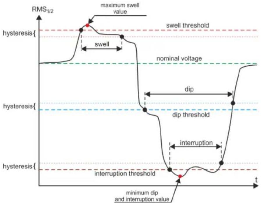 Sonel PQM-707 - Detection of voltage dips, swells and interruptions - 1