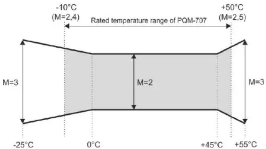 -10°C (M=2,4) Rated temperature range of PQM-707 +50°C (M=2,5) M=3 M=2 M=3 -25°C 0°C +45°C +55°C