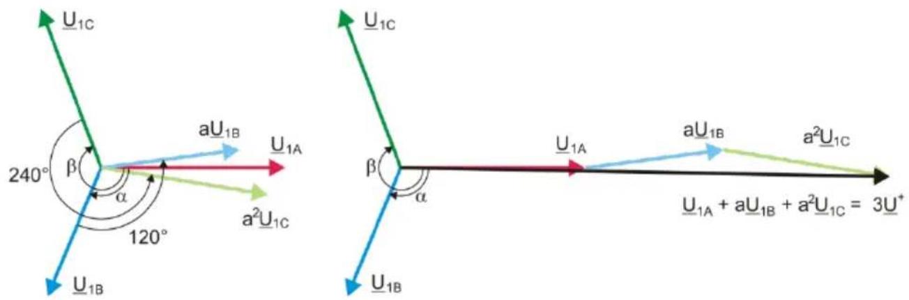 U₁C 240° β α 120° aU₁B U₁A U₁B a²U₁C U₁C β α U₁A aU₁B a²U₁C U₁A + aU₁B + a²U₁C = 3U⁺ U₁B
