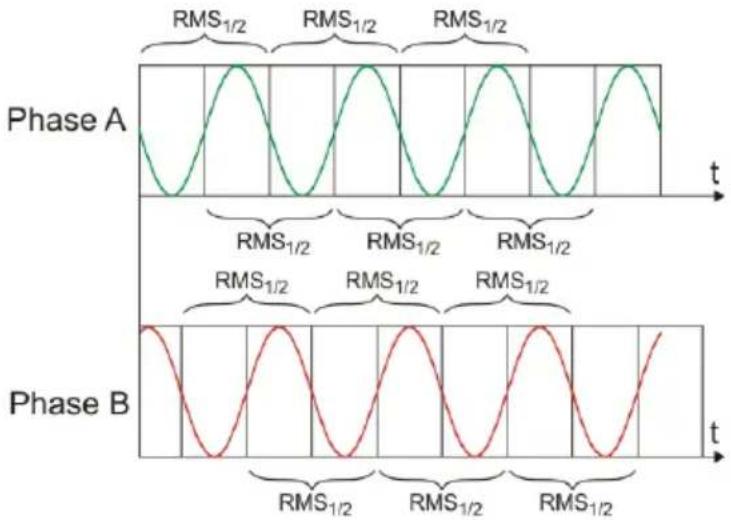 Sonel PQM-707 - Detection of voltage dips, swells and interruptions - 2