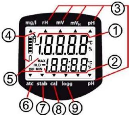 mg/l rH mV mVh pH -1.8.8.8.8 °C MAX HLD -1.8.8:8.8 °C DIF MIN -1.8.8:8.8 °C atc stab cal logg pH ① ② ③ ④ ⑤ ⑥ ⑦ ⑧ ⑨
