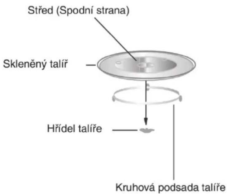 Střed (Spodní strana) Skleněný talíř Hřídel talíře Kruhová podsada talíře