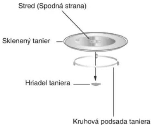 Stred (Spodná strana) Skleneny tanier Hriadel taniera Kruhová podsada taniera