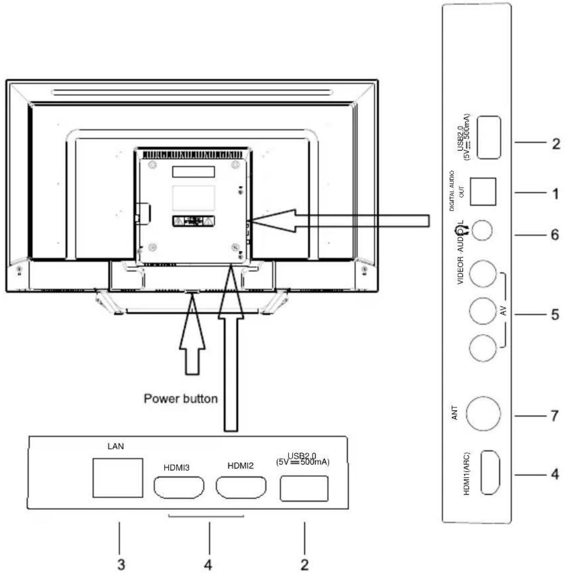 Power button LAN HDMI3 HDMI2 USB2.0 (5V=500mA) DIGITAL AUDIO OUT VIDEOR AUD AV ANT HDMI1(ARC) 2 1 6 5 7 4 3 4 2
