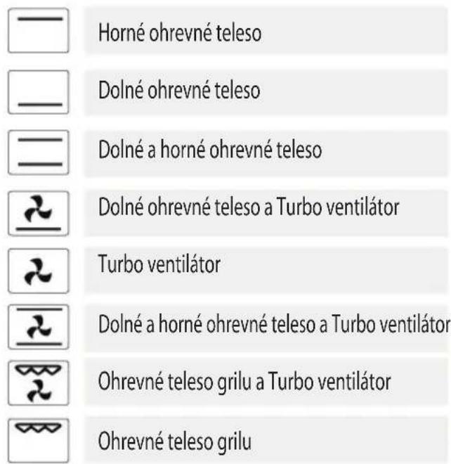 Horné ohrevné teleso Dolné ohrevné teleso Dolné a horné ohrevné teleso Dolné ohrevné teleso a Turbo ventilátor Turbo ventilátor Dolné a horné ohrevné teleso a Turbo ventilátor Ohrevné teleso grilu a Turbo ventilátor Ohrevné teleso grilu