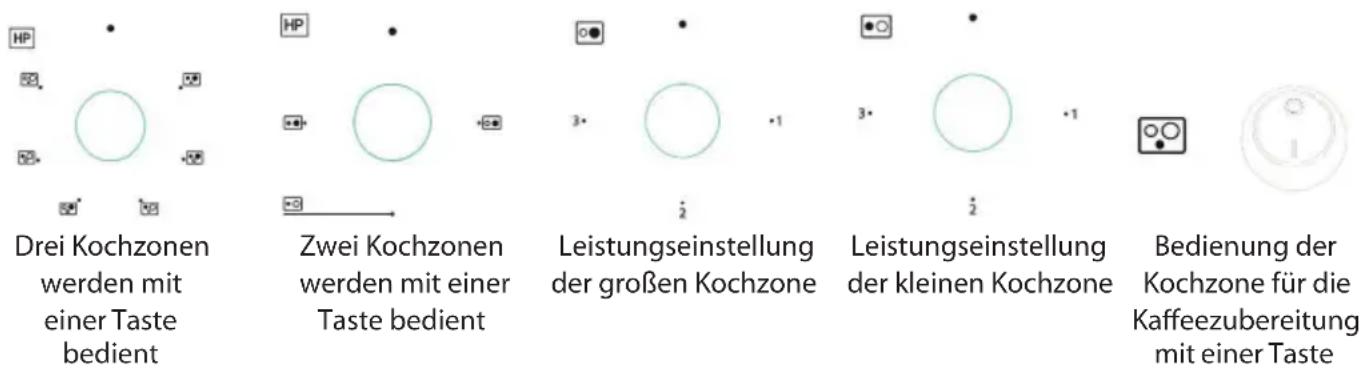 Drei Kochzonen werden mit einer Taste bedient Zwei Kochzonen werden mit einer Taste bedient Leistungseinstellung der großen Kochzone Leistungseinstellung der kleinen Kochzone Bedienung der Kochzone für die Kaffeezubereitung mit einer Taste