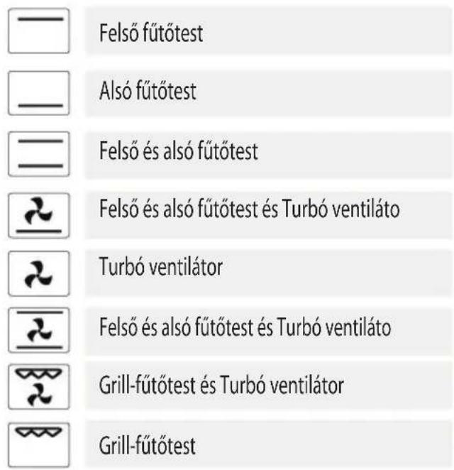 Felső fűtőtest Alsó fűtőtest Felső és alsó fűtőtest Felső és alsó fűtőtest és Turbó ventiláto Turbó ventilátor Felső és alsó fűtőtest és Turbó ventiláto Grill-fűtőtest és Turbó ventilátor Grill-fűtőtest