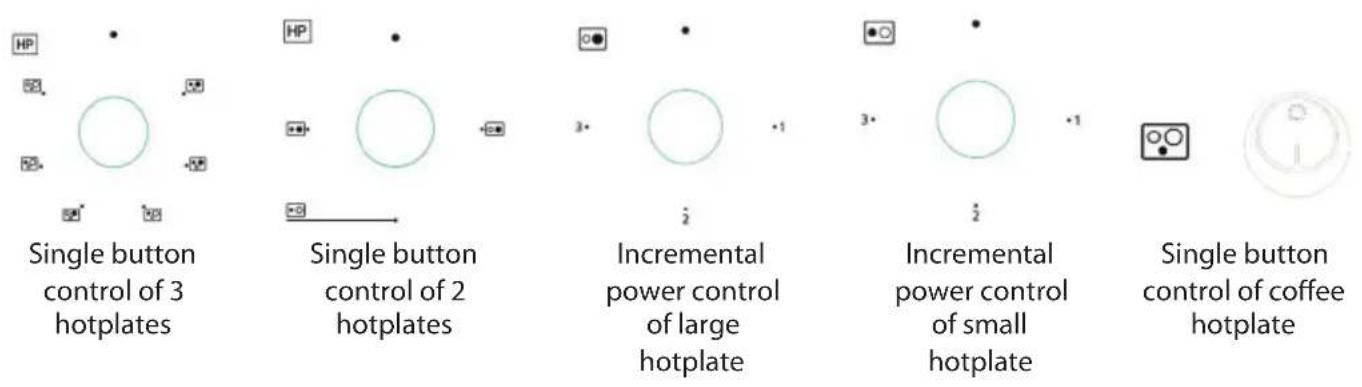 Single button control of 3 hotplates Single button control of 2 hotplates Incremental power control of large hotplate Incremental power control of small hotplate Single button control of coffee hotplate