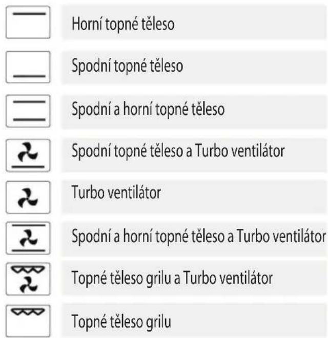 Horní topné těleso Spodní topné těleso Spodní a horní topné těleso Spodní topné těleso a Turbo ventilátor Turbo ventilátor Spodní a horní topné těleso a Turbo ventilátor Topné těleso grilu a Turbo ventilátor Topné těleso grilu