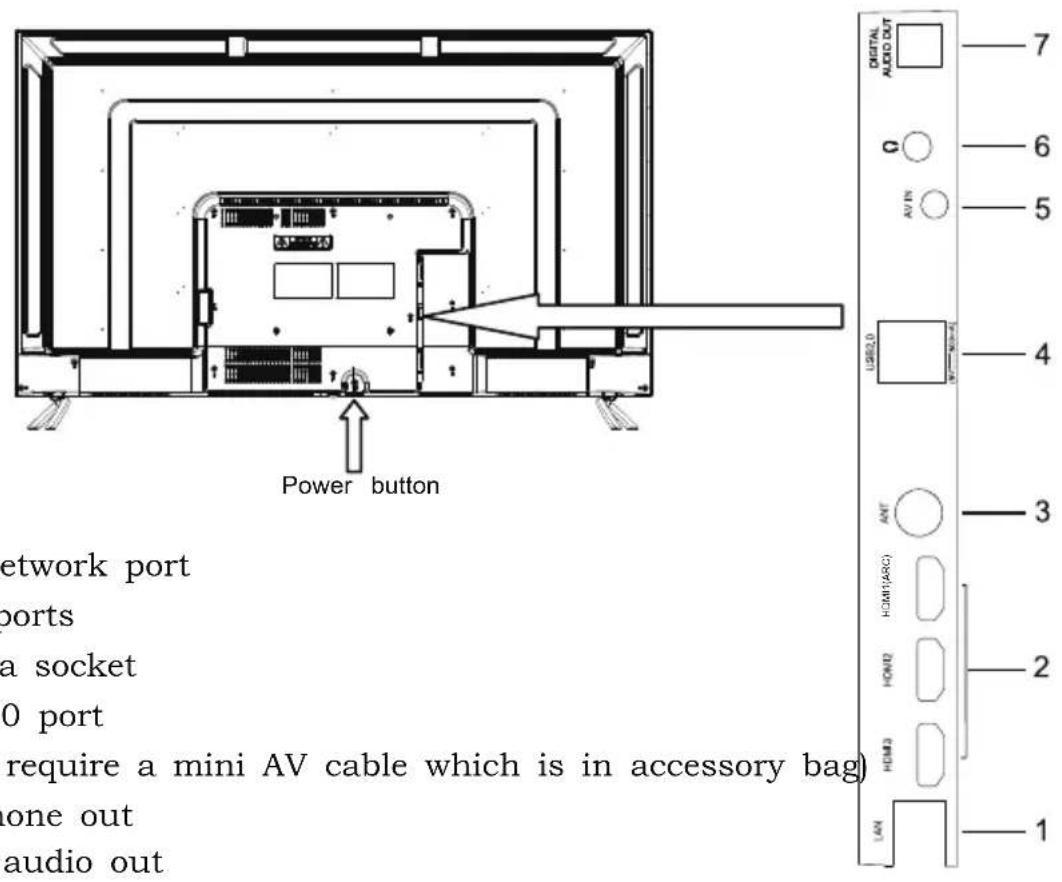 Power button network port ports a socket 0 port require a mini AV cable which is in accessory bag) one out audio out