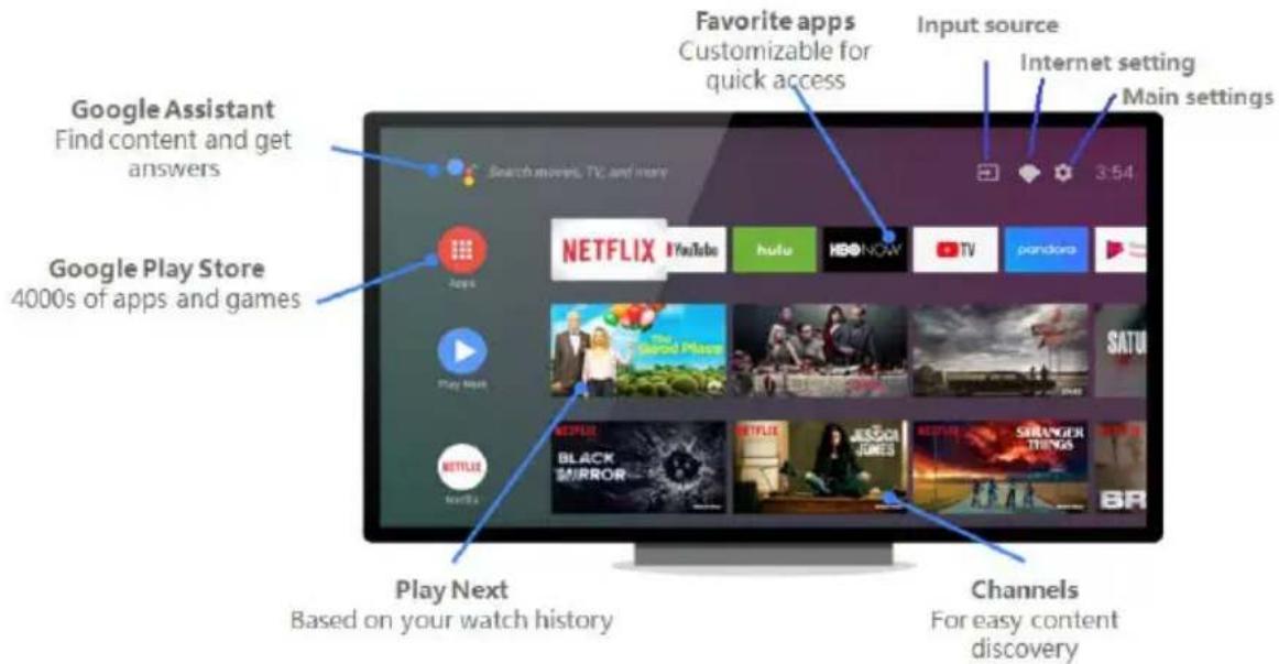 Google Assistant Find content and get answers Google Play Store 4000s of apps and games Play Next Based on your watch history Favorite apps Customizable for quick access Input source Internet setting Main settings CHANNELS For easy content discovery