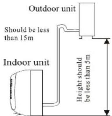 Outdoor unit Should be less than 15m Indoor unit Height should be less than 5m