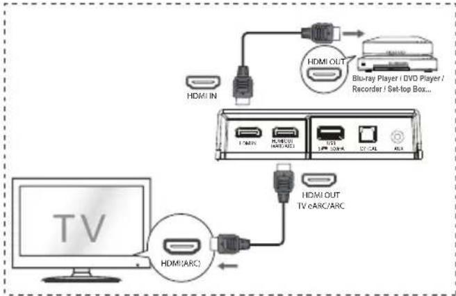 graph TD A["TV"] --> B["HDMI(ARC)"] B --> C["USB"] C --> D["HDMI OUT"] D --> E["Blu-ray Player / DVD Player / Recorder / Set-top Box..."] B --> F["HDMI IN"] F --> G["USB"] G --> H["HDMI OUT"] H --> I["USB"] I --> J["HDMI OUT TV eARC/ARC"]
