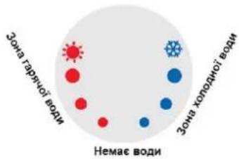 Зона тарячої води Немає води Зона холодної води