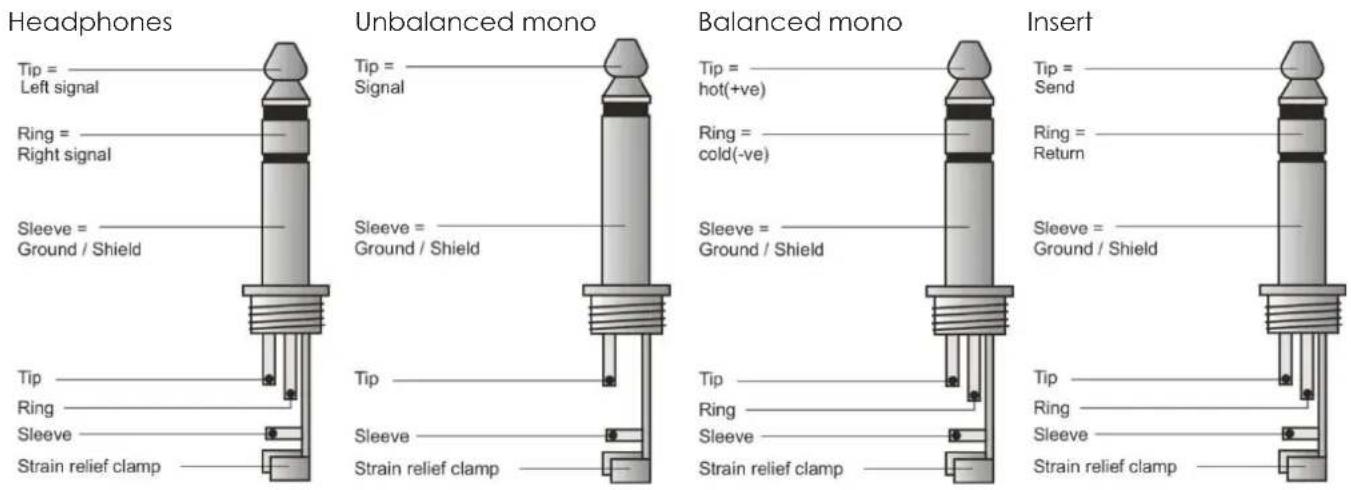 Headphones Tip = Left signal Ring = Right signal Sleeve = Ground / Shield Unbalanced mono Tip = Signal Sleeve = Ground / Shield Tip Ring Sleeve Strain relief clamp Balanced mono Tip = hot(+ve) Ring = cold(-ve) Sleeve = Ground / Shield Insert Tip = Send Ring = Return Sleeve = Ground / Shield Tip Ring Sleeve Strain relief clamp Tip Ring Sleeve Strain relief clamp