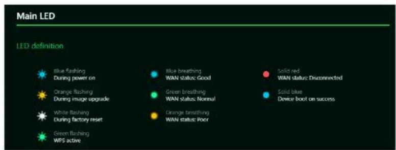 Main LED LED definition blue flashing During power on orange flashing During image upgrade white flashing During factory reset green flashing WPS active blue breathing WAN status: Good green breathing WAN status: Normal orange breathing WAN status: Poor solid red WAN status: Disconnected solid blue Device boot on success