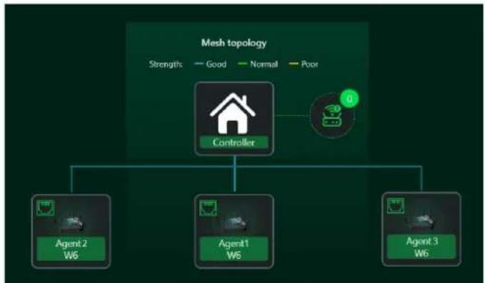 ACER Connect Vero W6m - Daisy Chain topology – 3 agents - 1