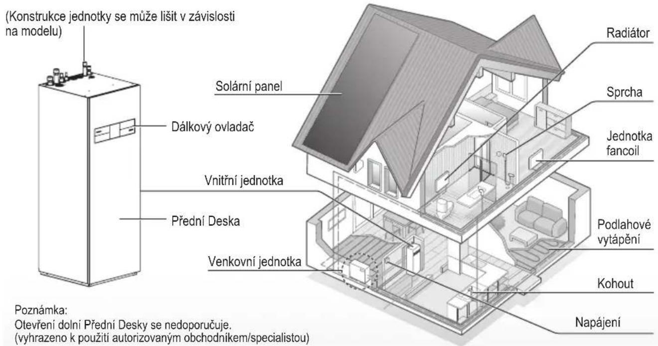 (Konstrukce jednotky se může lišit v závislosti na modelu) Solární panel Dálkový ovladač Vnitřní jednotka Přední Deska Venkovní jednotka Podlahové vytápění Kohout Napájení Poznámka: Otevření dolní Přední Desky se nedoporučuje. (vyhrazeno k použití autorizovaným obchodníkem/specialistou)
