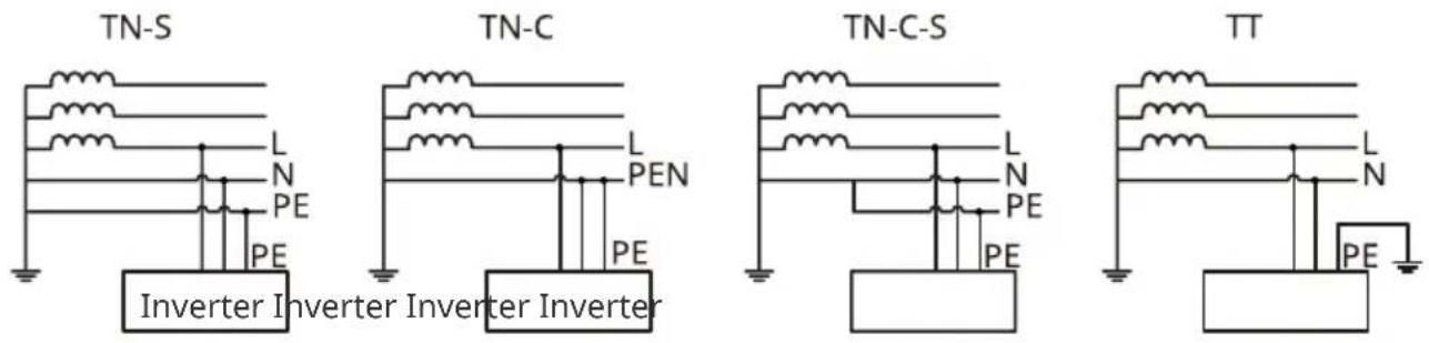 TN-S TN-C TN-C-S TT L N PE PE Inverter Inverter Inverter L PEN PE L N PE PE L N PE PE