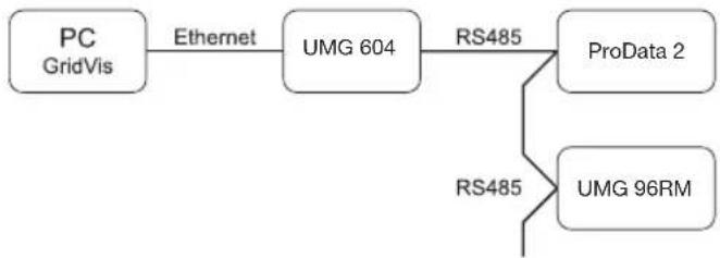 Janitza ProData 2 - Connection variants - 3