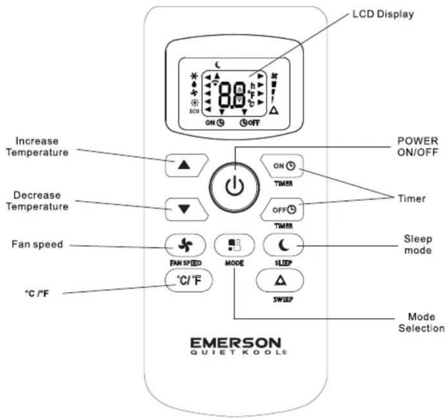 LCD Display Increase Temperature Decrease Temperature Fan speed °C /°F POWER ON/OFF Timer ON ON TIMER OFF ON TIMER SLEEP MODE SLEEP SWEEP Mode Selection EMERSON QUIET KOOL®