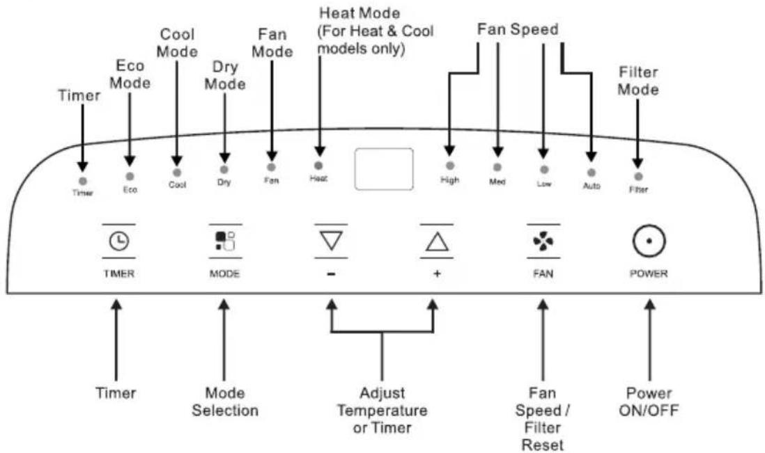 Timer Eco Mode Cool Mode Dry Mode Fan Mode Heat Mode (For Heat & Cool models only) Fan Speed Filter Mode Timer Eco Cool Dry Fan Heat High Med Low Auto Filter TIMER MODE - + FAN POWER Timer Mode Selection Adjust Temperature or Timer Fan Speed / Filter Reset Power ON/OFF