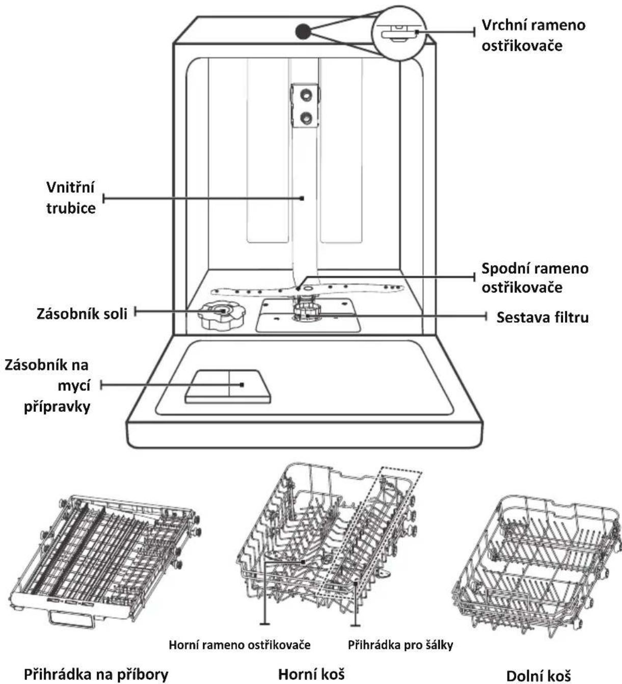 Vrchní rameno ostřikovače Vnitřní trubice Zásobník soli Spodní rameno ostřikovače Sestava filtru Zásobník na mycí přípravky Přihrádka na příbory Horní rameno ostřikovače Přihrádka pro šálky Dolní koš