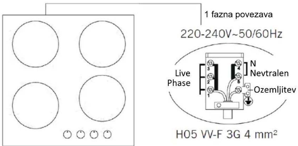 1 fazna povezava 220-240V~50/60Hz Live Phase N Nevtralen Ozemljitev H05 VV-F 3G 4 mm²