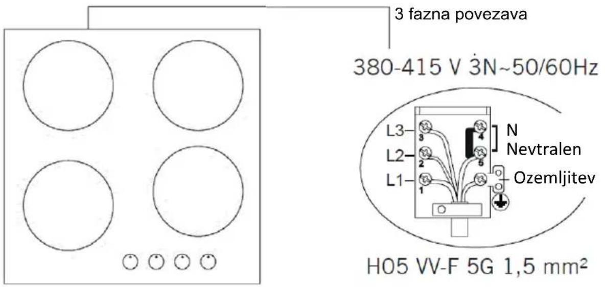 3 fazna povezava 380-415 V 3N~50/60Hz L3 L2 L1 N Nevtralen Ozemljitev H05 VV-F 5G 1,5 mm²