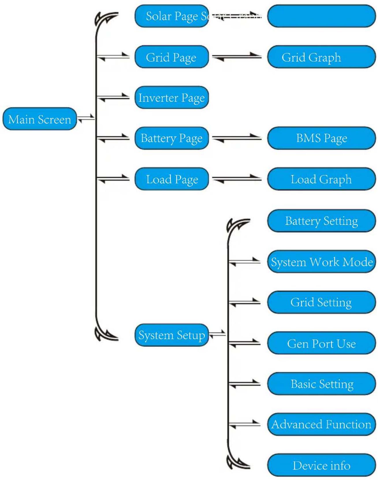 Deye SUN-25K-SG01HP3-EU-BM2 - LCD operation flow chart - 1