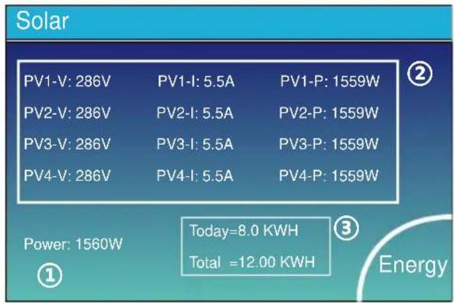 Solar PV1-V: 286V PV1-I: 5.5A PV1-P: 1559W PV2-V: 286V PV2-I: 5.5A PV2-P: 1559W PV3-V: 286V PV3-I: 5.5A PV3-P: 1559W PV4-V: 286V PV4-I: 5.5A PV4-P: 1559W Power: 1560W ① Today=8.0 KWH Total =12.00 KWH ③ Energy