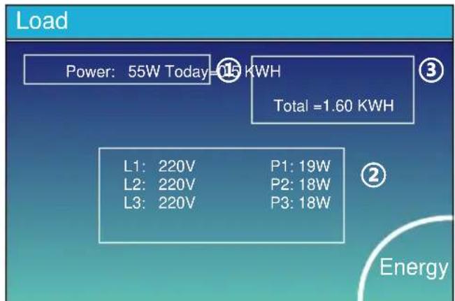 Load Power: 55W Today=0.15 KWH Total =1.60 KWH L1: 220V P1: 19W L2: 220V P2: 18W L3: 220V P3: 18W Energy