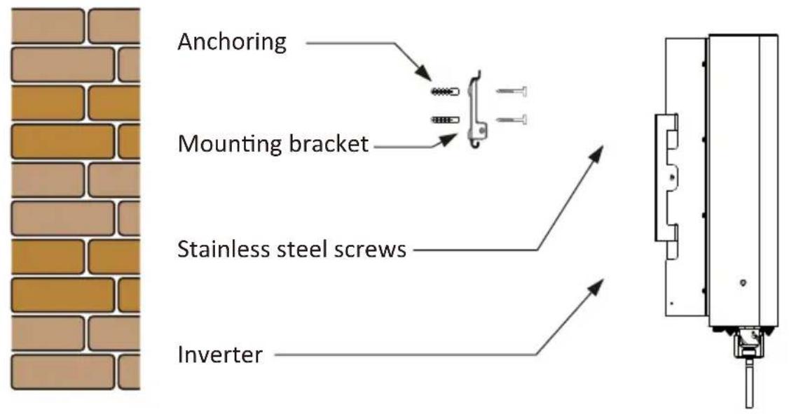 Anchoring Mounting bracket Stainless steel screws Inverter